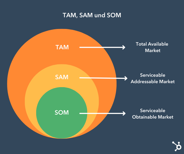 TAM, SAM and SOM in an onion-like graph