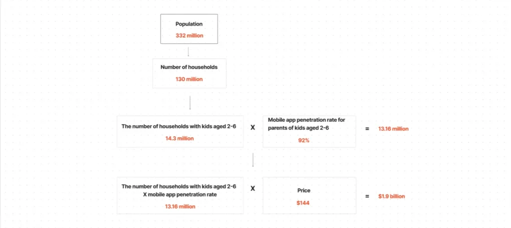 an example of market size calculation