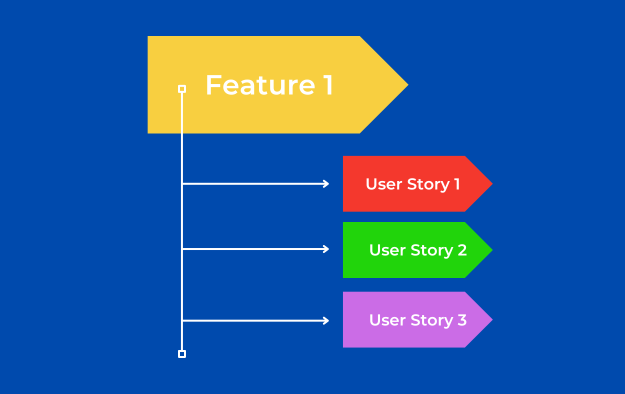 Decompose features into user stories