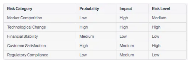 Risk probability and impact distribution table