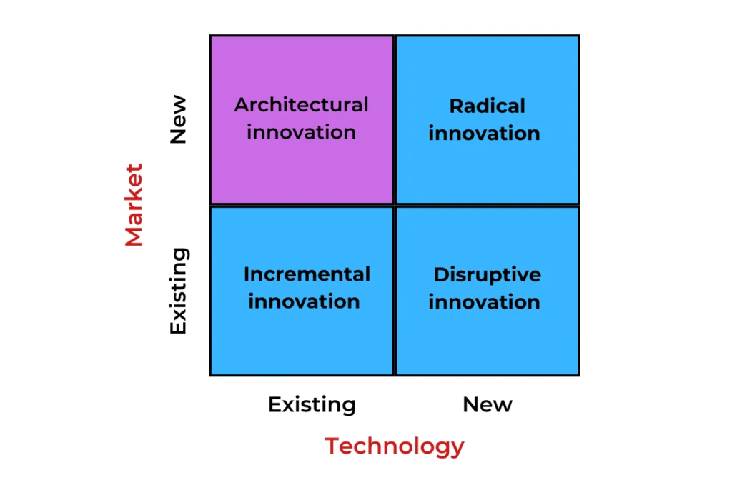 A 2x2 matrix graphic illustrating The Four Types of Product Innovation. The vertical axis is labeled 'Market' with 'Existing' at the bottom and 'New' at the top. The horizontal axis is labeled 'Technology' with 'Existing' on the left and 'New' on the right. The top left quadrant, labeled 'Architectural innovation', is highlighted in purple.