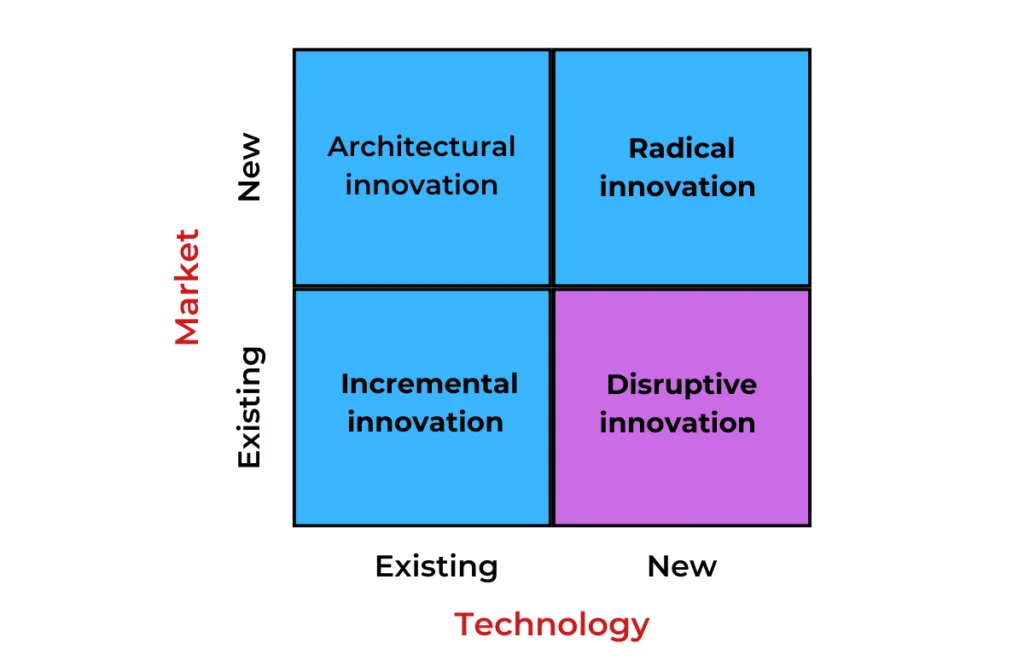 A 2x2 matrix graphic illustrating The Four Types of Product Innovation. The vertical axis is labeled 'Market' with 'Existing' at the bottom and 'New' at the top. The horizontal axis is labeled 'Technology' with 'Existing' on the left and 'New' on the right. The bottom right quadrant, labeled 'Disruptive innovation', is highlighted in purple