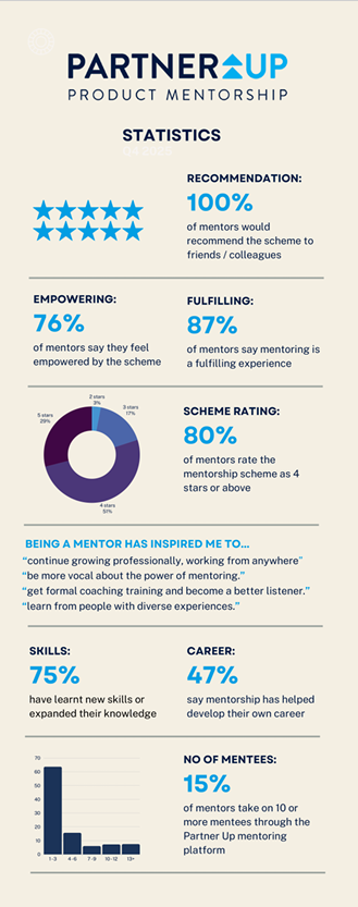 an Infographic summarizing the results of the mentorship survey